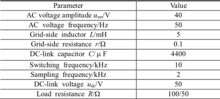Table 2. Controller parameters of the system