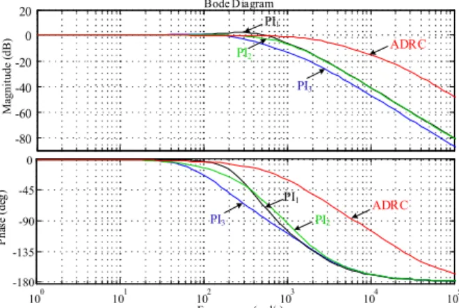 Fig. 14. Bode diagram of the closed loop system