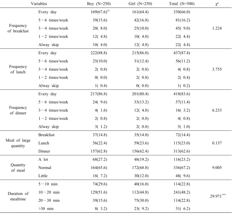 Table  1.  General  characteristics  of  the  subjects