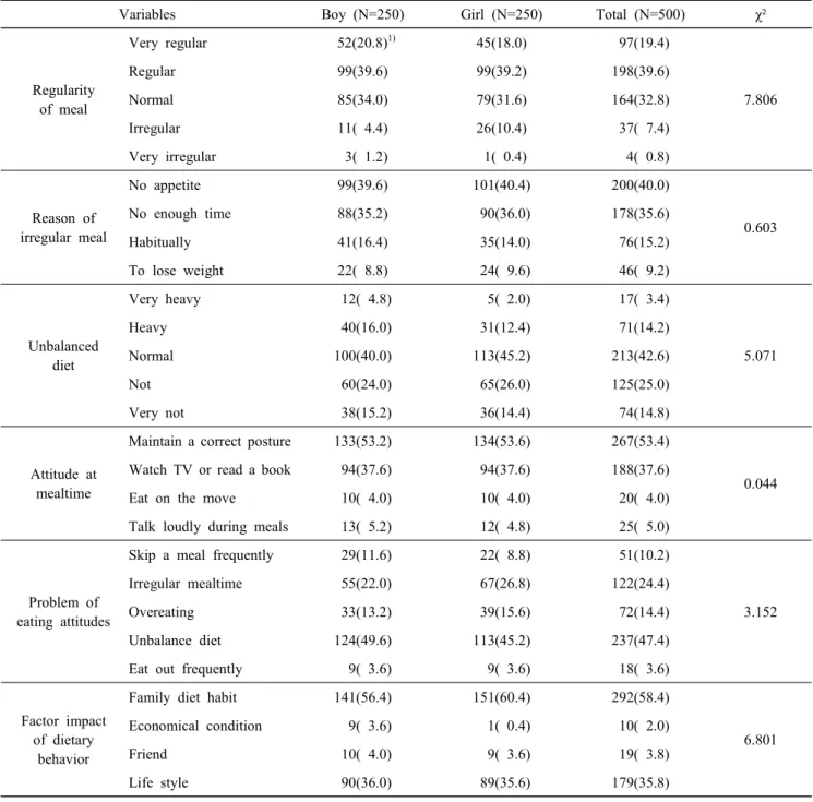 Table  3.  Dietary  attitude  of  the  subjects