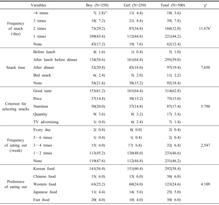 Table  4.  Frequency  of  snack  and  eating  out  of  the  subjects