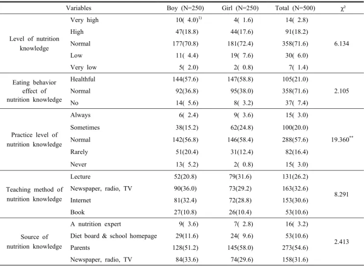 Table  6.  Nutrition  knowledge  of  the  subjects