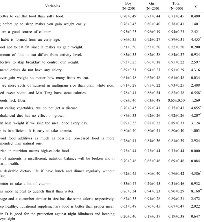 Table  7.  Evaluation  on  the  nutrition  knowledge  level Variables Boy (N=250) Girl (N=250) Total (N=500) χ 2