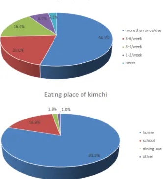Table  2.  Health  promotion  perception  of  kimchi  and  eating  necessity  perception  of  kimchi  by  family  type N(%)