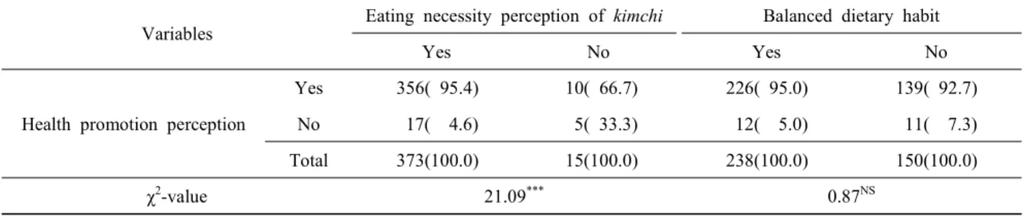 Table  4.  Eating  necessity  perception  and  balanced  dietary  habit  by  health  promotion  perception  of  kimchi N(%)