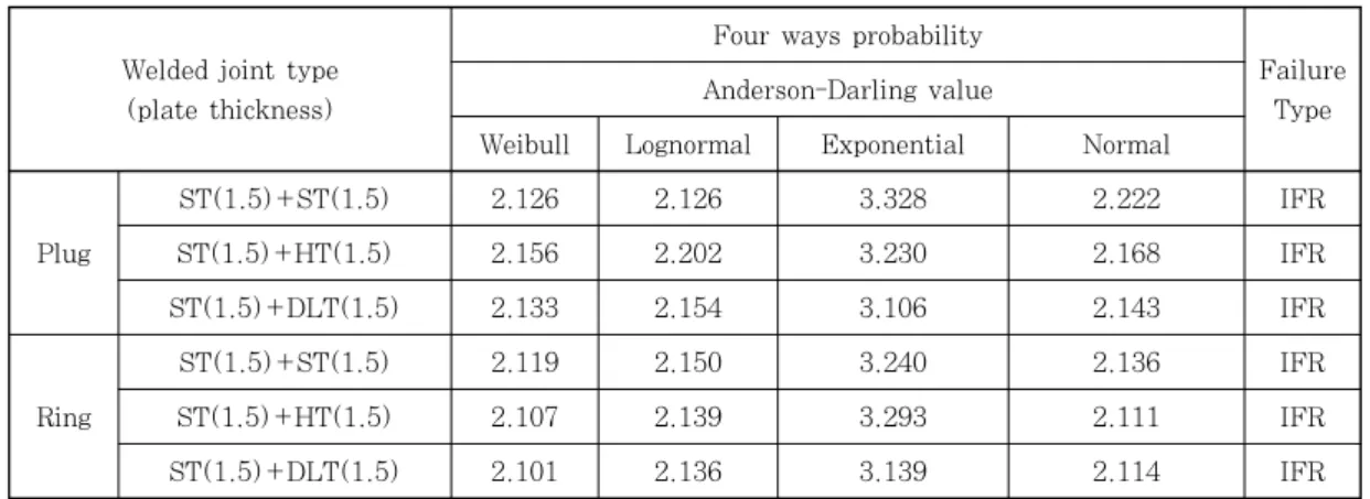 Table 6  Optimum distribution model and failure type for specimen of plug and ring gas welded  joints