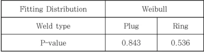 Table  8    P-value  of  Plug  and  Ring  welded  joint  for acceleration verification 