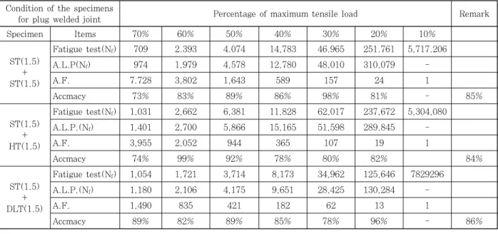 Table 10  Comparative analysis of (⊿σ a ) R -N f  and (⊿σ a ) R -(N f ) ALP  life time data for ring welded joints Condition of the specimens 