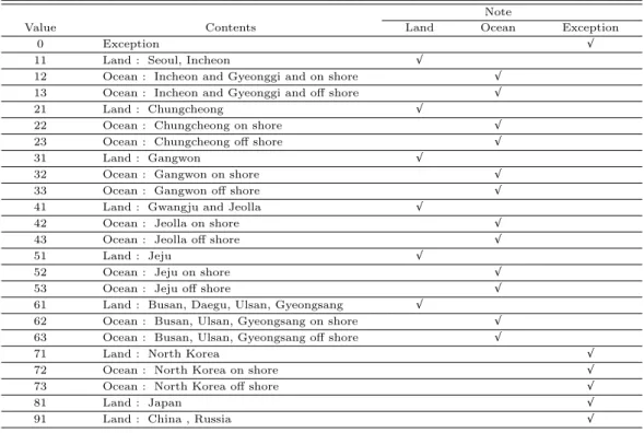 Table 2.1 Position information for gridded points Note