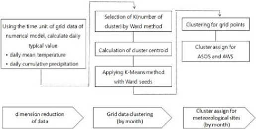 Figure 2.2 Process of cluster analysis for meteorological stations