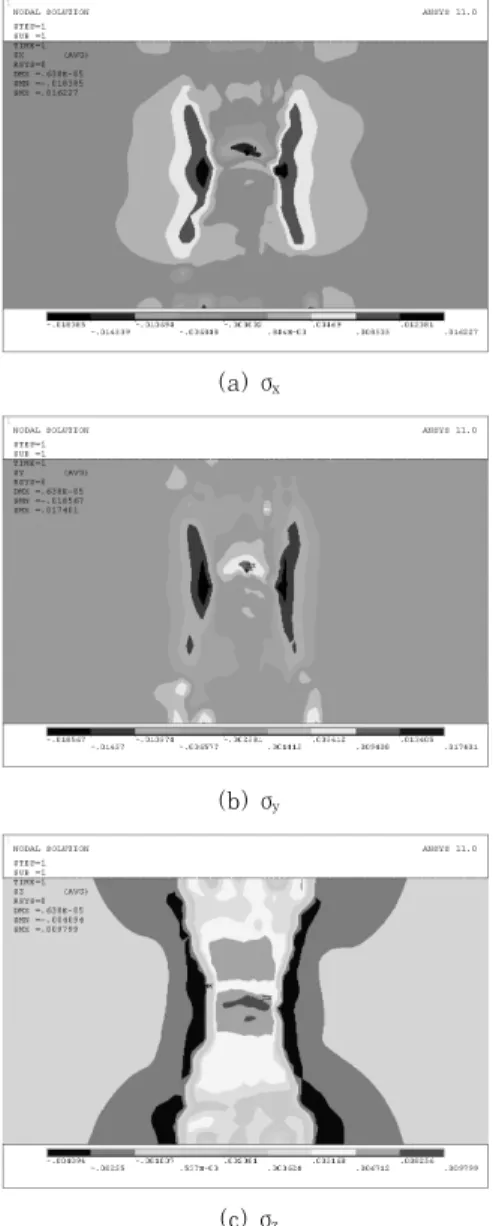 Fig. 4  Residual stress distribution at weldment