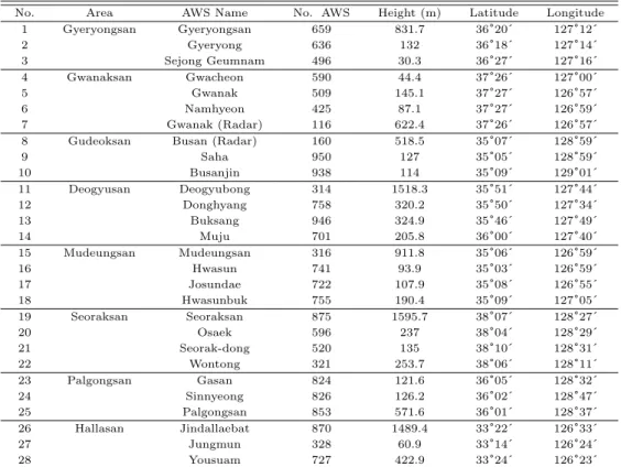 Table 2.2 Information of the automatic wether systems