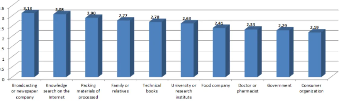 Fig.  6.  Information  acquisition  about  food  additives  according  to  information  providing  sources.