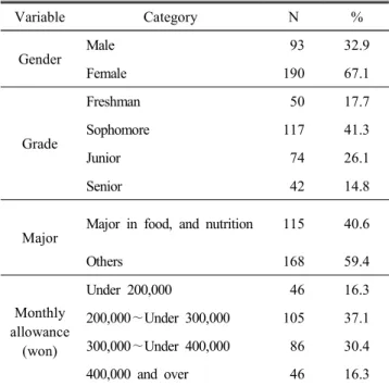 Table  1.  Characteristics  of  the  respondents (N=283) Variable Category N % Gender Male   93 32.9 Female 190 67.1 Grade Freshman   50 17.7Sophomore11741.3 Junior   74 26.1 Senior   42 14.8 Major