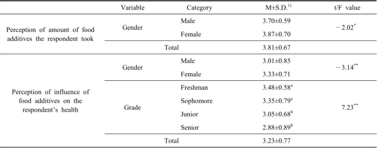 Table  4.  Perception  of  food  additives  intake