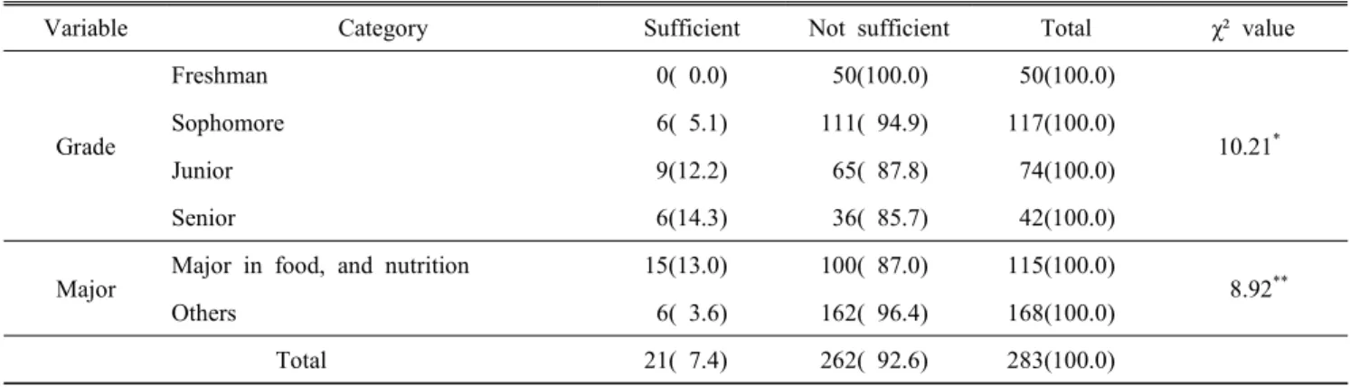 Fig.  5.  Reason  for  insufficient  information  acquisition  about  food  additives.