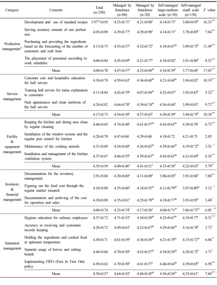 Table  4.  Importance  level  of  operation-management  for  Korean  restaurants