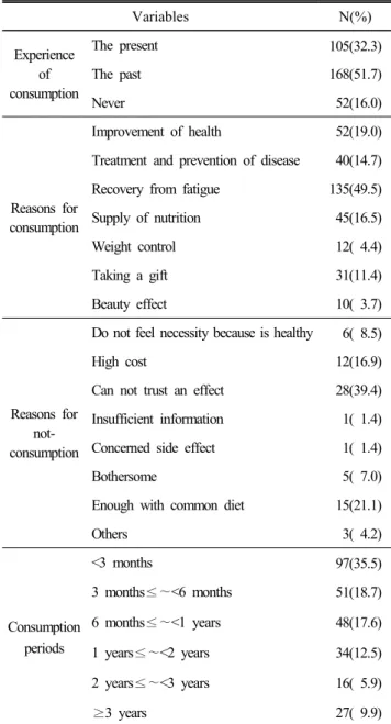 Table  5.  Consumption  of  health  functional  food  in  the  subjects  Variables N(%) Experience of  consumption The  present 105(32.3)The  past168(51.7) Never   52(16.0) Reasons  for  consumption Improvement  of  health   52(19.0)Treatment  and  prevent