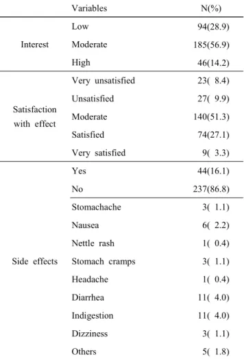 Table  7.  Interest,  satisfaction  and  side  effects  about  health  functional  food  consumption  of  the  subjects