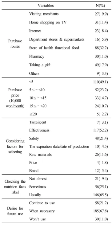 Table  8.  The  patterns  of  purchase  and  use  for  health  functional  food  of  the  subjects