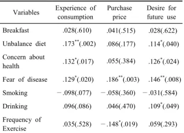 Table  9.  Correlations  between  available  states  of  health  functional  food  and  general  characteristics  in  the  subjects