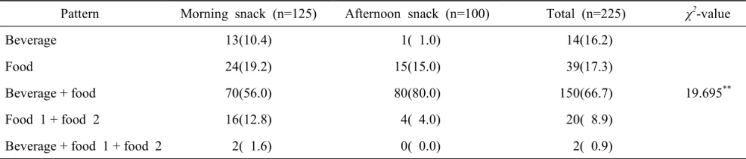 Table  2.  Menu  patterns  of  snack  menus  for  child-care  center (n=%)