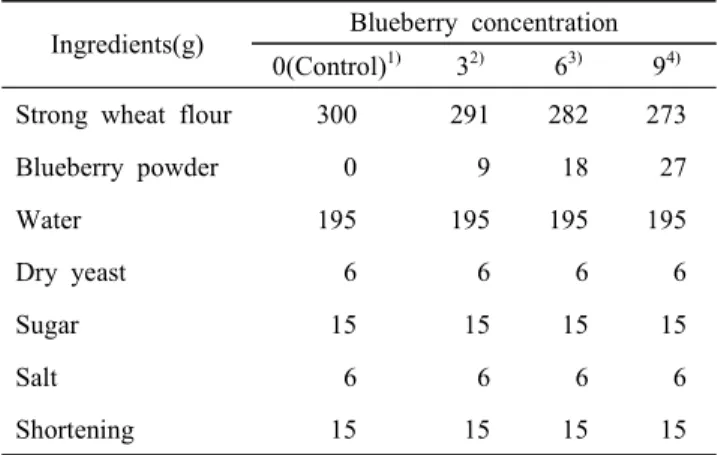 Table  1.  Ingredient  composition  for  breads  prepared  from  wheat  flours  containing  blueberry  fruit  powder  (relative percent  of  flour  basis) (unit  :  g(w/w))