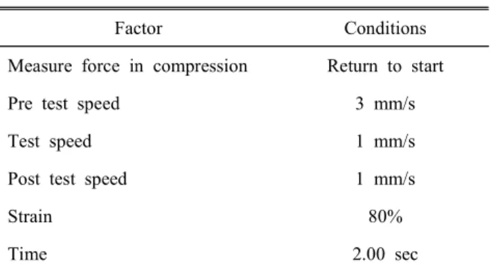 Table  2.  Texture  analyzer  conditions  for  measuring  textural  properties  of  pan  bread  with  blueberry  fruit  powder