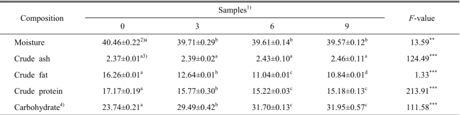 Table  3.  Proximate  composition  of  pan  breads  containing  blueberry  fruit  powder (unit  :  %) Composition Samples 1) F-value 0 3 6 9 Moisture 40.46±0.22 2)a 39.71±0.29 b 39.61±0.14 b 39.57±0.12 b   13.59 **