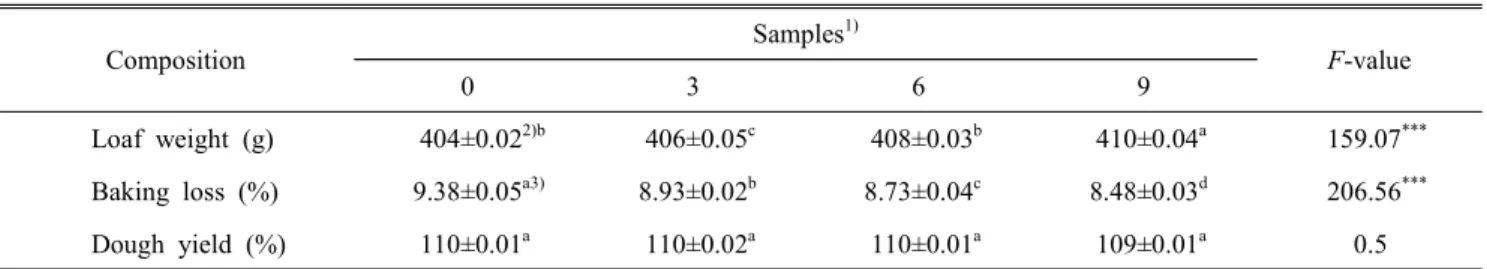 Fig.  1.  Effect  of  fermentation  time  on  the  dough  volume  of  pan  breads  containing  blueberry  fruit  powder.