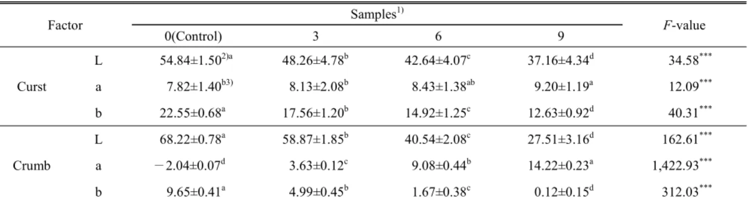 Table  7.  Changes  of  Hunter  values  of  pan  bread  containing  blueberry  fruit  powder