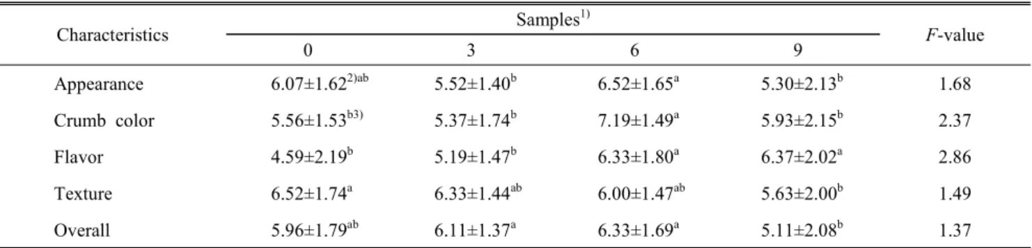 Fig.  2.  External  appearance  and  internal  structure  of  pan  breads  containing  blueberry  fruit  powder.