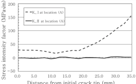Fig.  10  Crack  tip  stress  intensity  factors  along  the crack (A) trajectory 