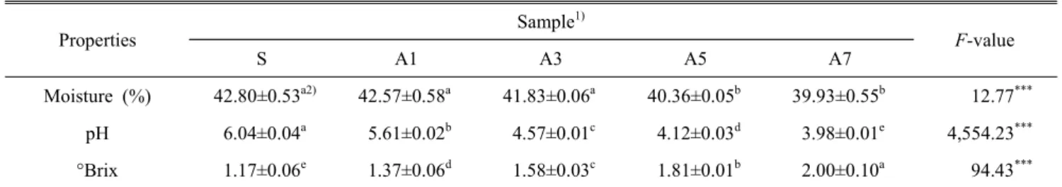 Table  2.  Moisture,  pH  and  brix  of  sulgidduk  added  with  aronia  powder Properties Sample 1) F-value S A1 A3 A5 A7 Moisture  (%) 42.80±0.53 a2) 42.57±0.58 a 41.83±0.06 a 40.36±0.05 b 39.93±0.55 b     12.77 *** pH   6.04±0.04 a   5.61±0.02 b   4.57±