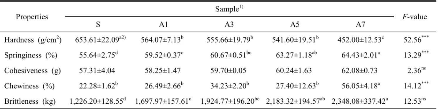 Table  4.  Texture  of  sulgidduk  added  with  aronia  powder Properties Sample 1) F-value S A1 A3 A5 A7 Hardness  (g/cm 2 )   653.61±22.09 a2)   564.07±7.13 b   555.66±19.79 b   541.60±19.51 b   452.00±12.53 c 52.56 *** Springiness  (%)     55.64±2.75 d 