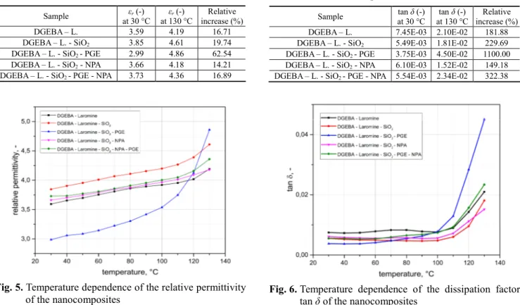 Fig. 5. Temperature dependence of the relative permittivity  of the nanocomposites 