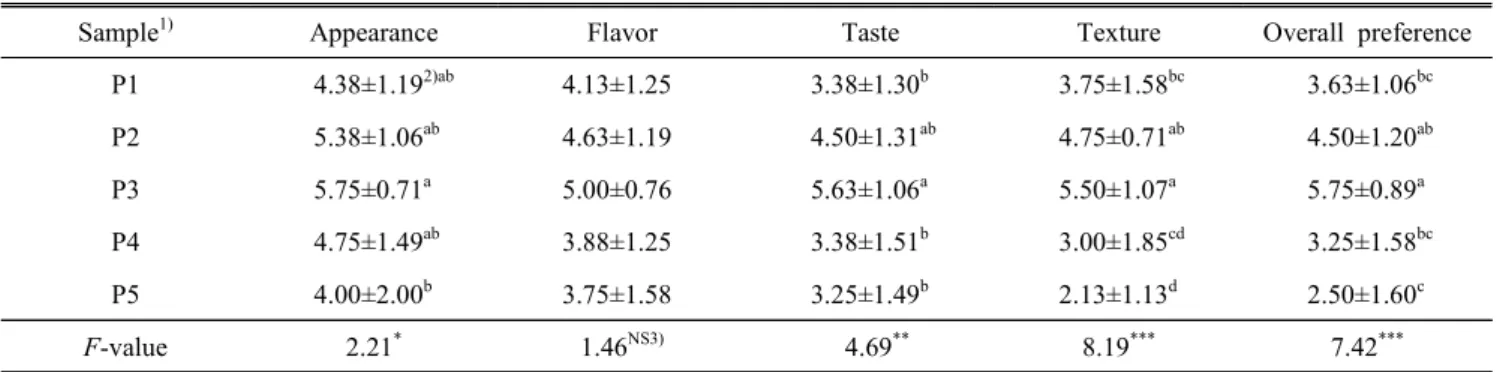Table  3.  Results  of  sensory  evaluation  for  preference  test  of  saury  fish  cakes  added  with  starch