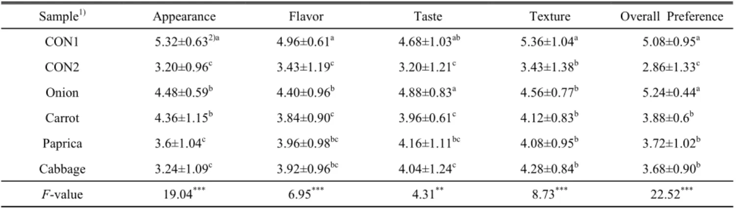 Table  5.  Results  of  sensory  evaluation  for  difference  test  of  saury  fish  cakes  added  with  different  spices  and  herbs