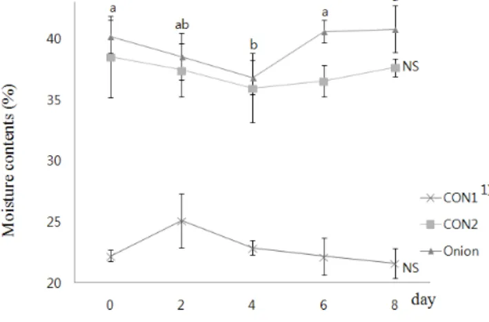Fig.  2.  Hardness  of  saury  fish  cakes  during  storage.