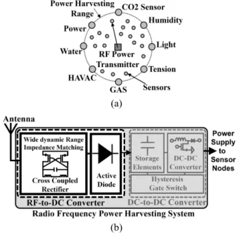 Fig. 1. In  a  field  of  IoT:  (a)  RF  power  harvesting  system; 