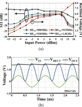 Fig. 7. Measurement  results  (a)  S11  and  rectified  voltage 