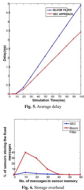 Fig. 5 shows that the delay value is lower for the proposed scheme of static than the existing Bloom Filter algorithm [8].
