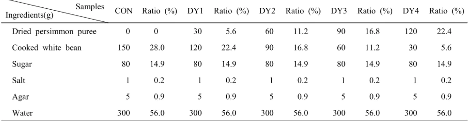 Table  1.  Formulas  for  dried  persimmon  Yanggaeng Samples