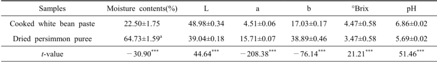 Table  2.  Moisture  contents,  color  values,  °Brix  and  pH  values  of  main  ingredients