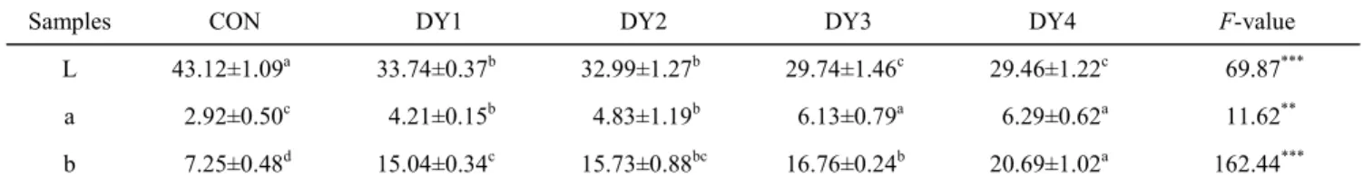 Table  4.  Hunter’s  color  value  of  Yanggaeng  containing  various  amounts  of  dried  persimmon  puree