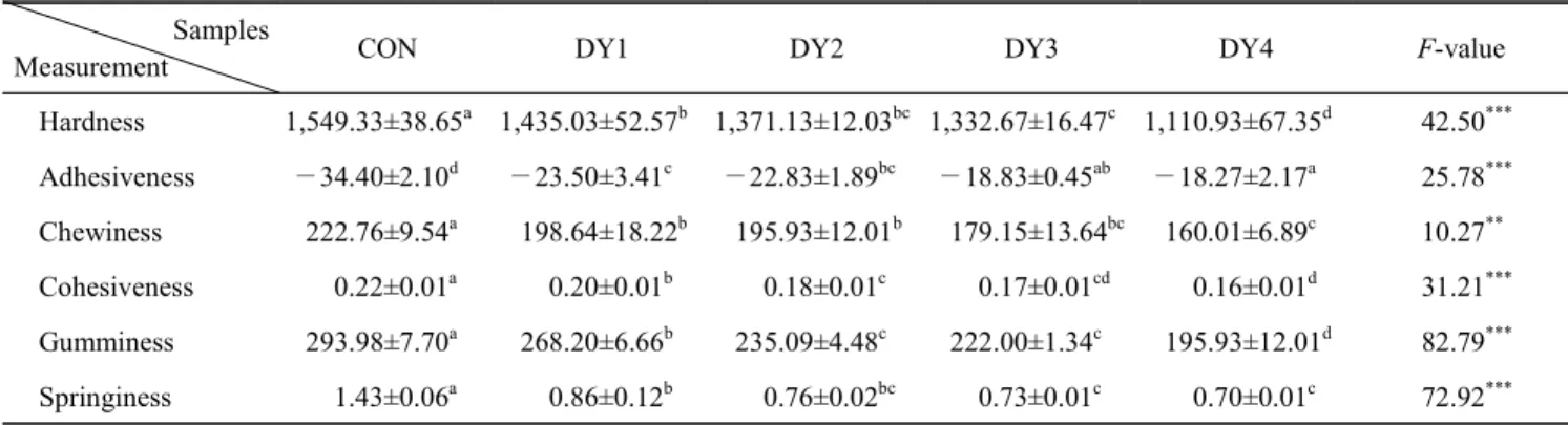 Table  7.  Texture  analysis  of  Yanggaeng  containing  various  amounts  of  dried  persimmon  puree Samples