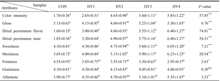 Table  8.  Attributes  difference  test  results  of  Yanggaeng  containing  various  amounts  of  dried  persimmon  puree  Samples