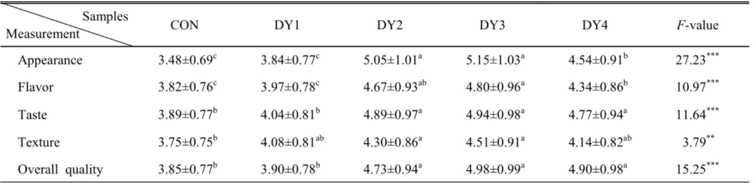 Table  9.  Acceptance  test  results  of  Yanggaeng  containing  various  amounts  of  dried  persimmon  puree Samples