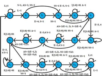 Fig. 3. State  diagram  of  a  new  proposed  booth  multiplier 