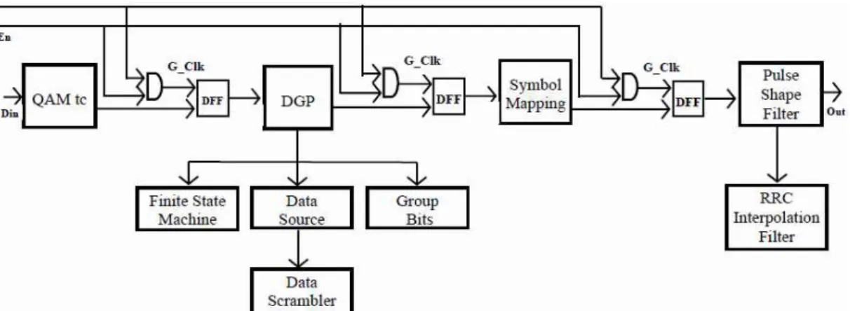 Fig. 5. Block diagram of proposed digital QAM modulation with clock gating technique 